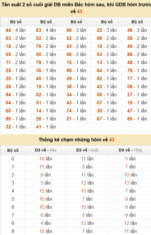 Thống kê đầu, đuôi, tổng, chạm hôm sau khi đề ra 43