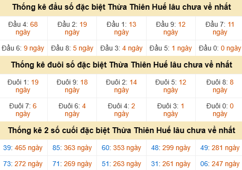 Bảng thống kê đầu đuôi đặc biệt TTH gan