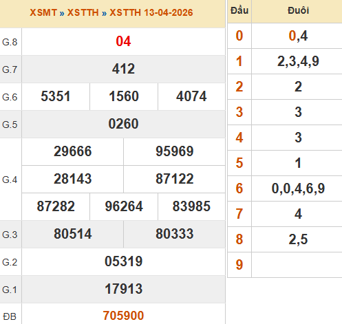 Kết quả xổ số Thừa Thiên Huế ngày 13/4/8/2026