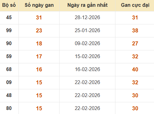 Bảng thống kê lô gan XSTTH lâu ra