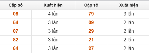 Bảng thống kê GĐB Thừa Thiên Huế về nhiều