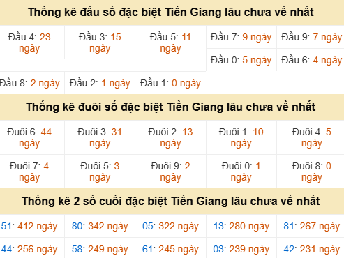 Bảng thống kê đầu đuôi đặc biệt TG gan