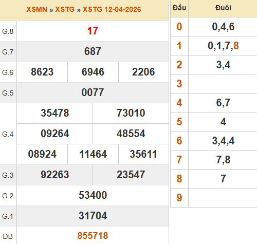 Kết quả xổ số Tiền Giang ngày 12/4/2026