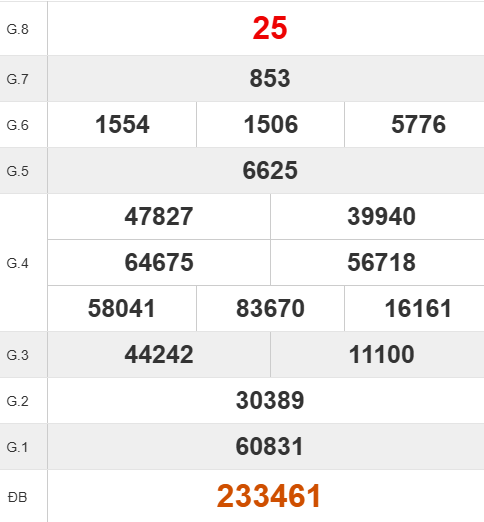 Quay thử số đẹp XSTG giờ hoàng đạo