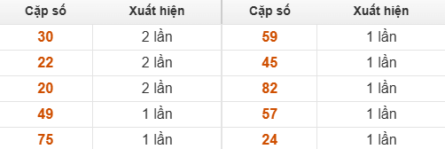 Bảng thống kê GĐB Tiền Giang về nhiều