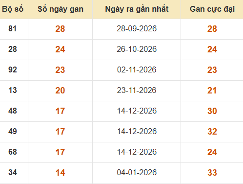 Bảng thống kê GĐB Kon Tum về nhiều