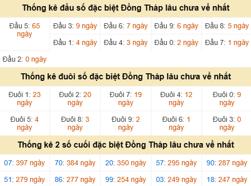 Bảng thống kê đầu đuôi đặc biệt DT gan