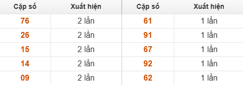 Bảng thống kê GĐB Đồng Tháp về nhiều