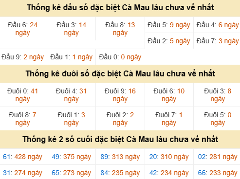 Bảng thống kê đầu đuôi đặc biệt CM gan