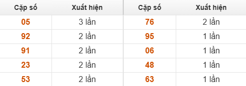 Bảng thống kê GĐB Cà Mau về nhiều