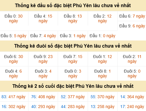 Bảng thống kê đầu đuôi đặc biệt PY gan