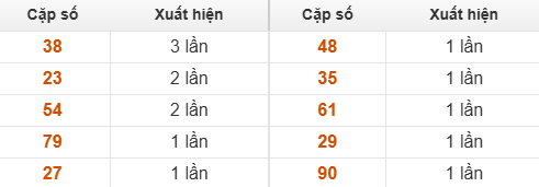 Bảng thống kê GĐB Phú Yên về nhiều