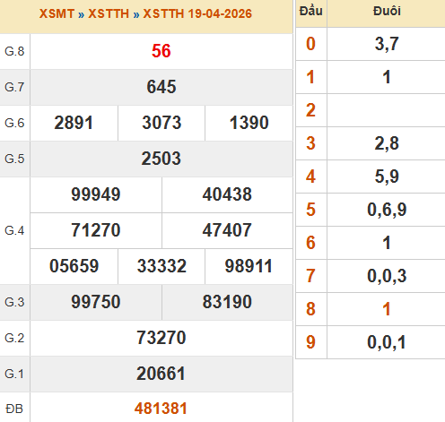 Kết quả xổ số Thừa Thiên Huế ngày 19/4/2026