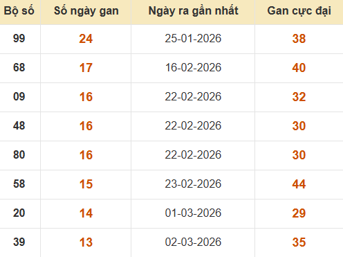 Bảng thống kê lô gan XSTTH lâu ra