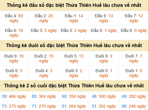 Bảng thống kê đầu đuôi đặc biệt TTH gan