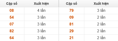 Bảng thống kê GĐB Huế về nhiều