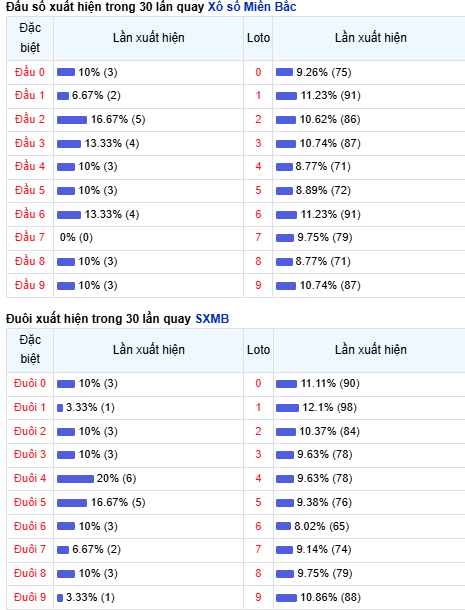 Thống kê đầu - đuôi lô về nhiều trong trong 30 ngày qua