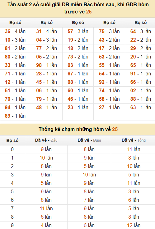 Thống kê đầu, đuôi, tổng, chạm hôm sau khi đề ra 25
