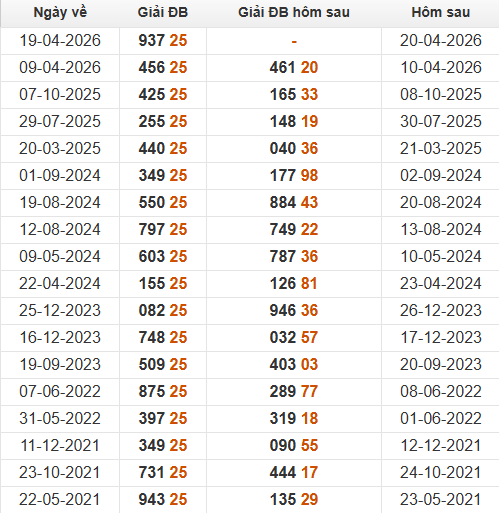 Xem những ngày đề về 25 và giải đặc biệt hôm sau