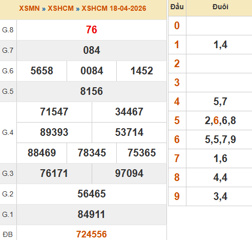 Kết quả xổ số Hồ Chí Minh ngày 18/4/2026
