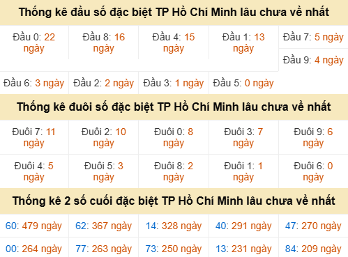 Bảng thống kê đầu đuôi đặc biệt XSTP gan
