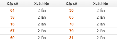 Bảng thống kê GĐB XSHCM về nhiều