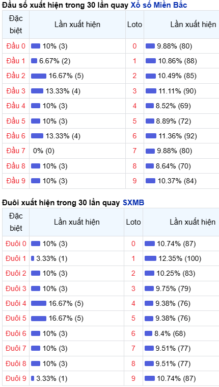 Thống kê đầu - đuôi lô về nhiều trong trong 30 ngày qua
