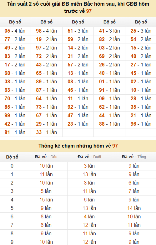 Thống kê đầu, đuôi, tổng, chạm hôm sau khi đề ra 97