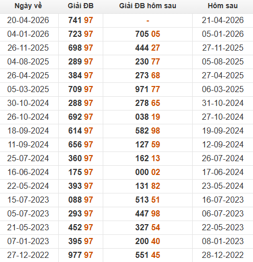 Xem những ngày đề về 97 và giải đặc biệt hôm sau