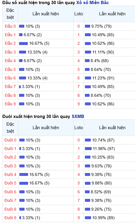 Thống kê đầu - đuôi lô về nhiều trong trong 30 ngày qua