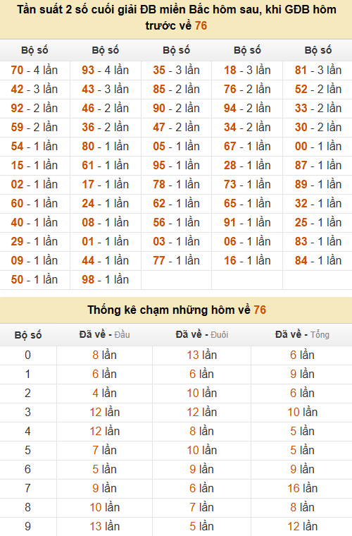 Thống kê đầu, đuôi, tổng, chạm hôm sau khi đề ra 76