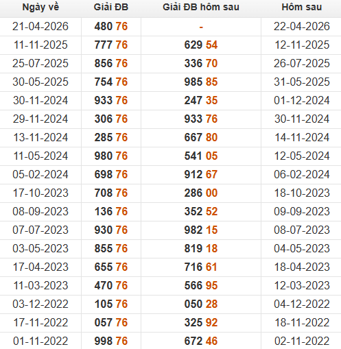 Xem những ngày đề về 76 và giải đặc biệt hôm sau