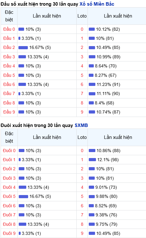 Thống kê đầu - đuôi lô về nhiều trong trong 30 ngày qua
