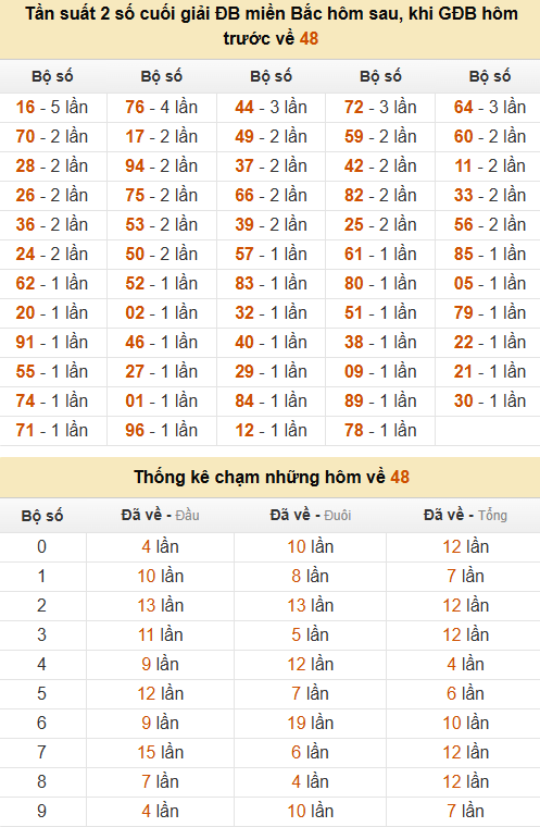 Thống kê đầu, đuôi, tổng, chạm hôm sau khi đề ra 48