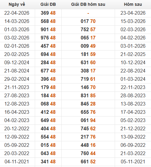 Xem những ngày đề về 48 và giải đặc biệt hôm sau