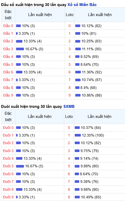 Thống kê đầu - đuôi lô về nhiều trong trong 30 ngày qua