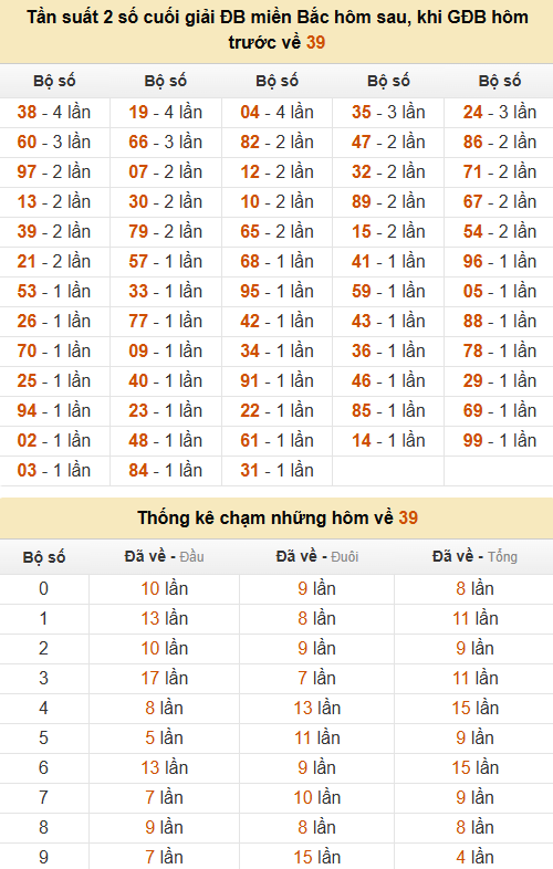 Thống kê đầu, đuôi, tổng, chạm hôm sau khi đề ra 39