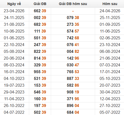 Xem những ngày đề về 39 và giải đặc biệt hôm sau