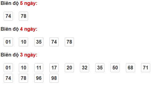 Thống kê cầu bạch thủ Trà Vinh