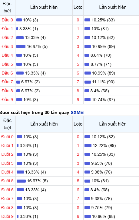 Thống kê đầu - đuôi lô về nhiều trong trong 30 ngày qua