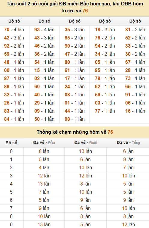 Thống kê đầu, đuôi, tổng, chạm hôm sau khi đề ra 76
