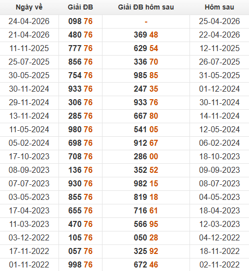 Xem những ngày đề về 76 và giải đặc biệt hôm sau