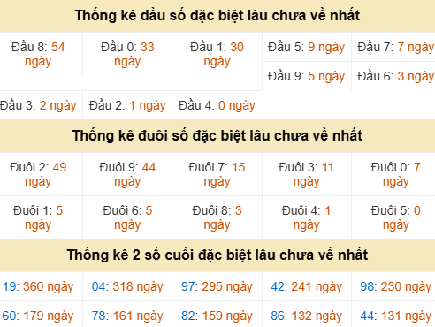 Đầu đuôi giải đặc biệt Khánh Hoà gan nhất