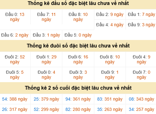 Thống kê đầu đuôi đặc biệt KT lâu chưa về