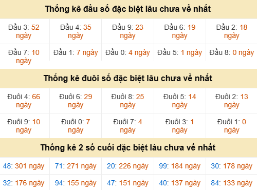 Đầu đuôi giải đặc biệt Huế gan nhất