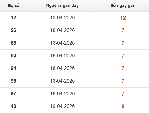 Bảng lô gan lì lâu ra nhất