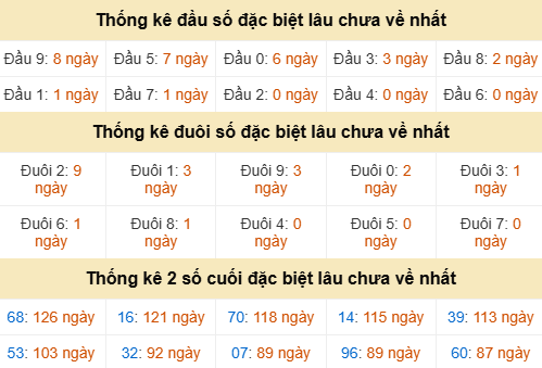 Đầu, đuôi GĐB miền Trung chủ nhật gan nhất