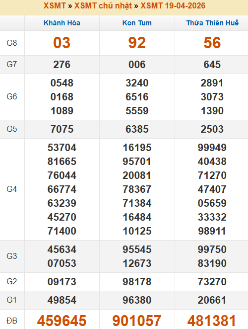 Bảng kết quả kỳ trước 19/4/2026