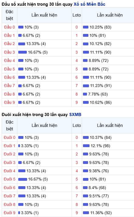 Thống kê đầu - đuôi lô về nhiều trong trong 30 ngày qua