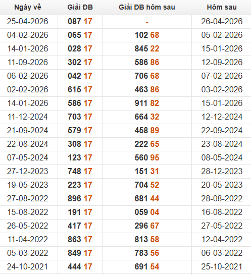 Xem những ngày đề về 17 và giải đặc biệt hôm sau
